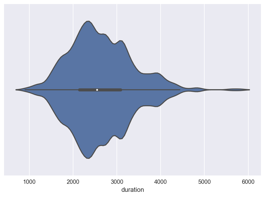 duration distribution