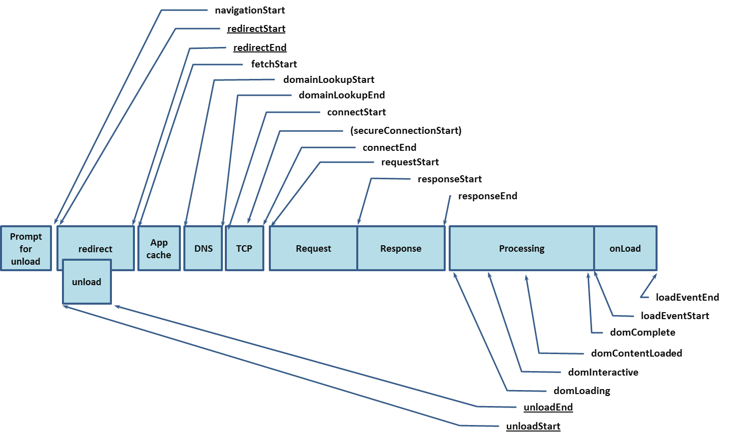 Performance Timing Processing Model 1