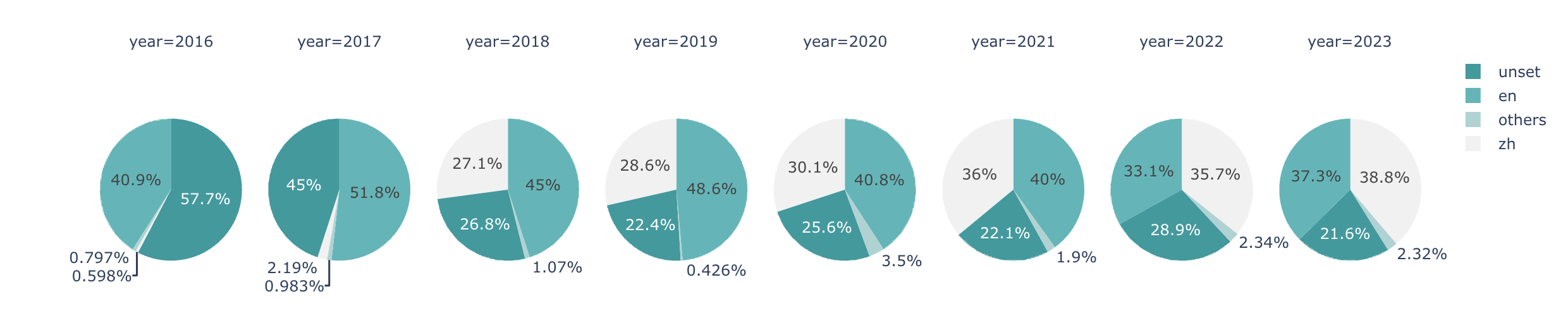 audio language distribution